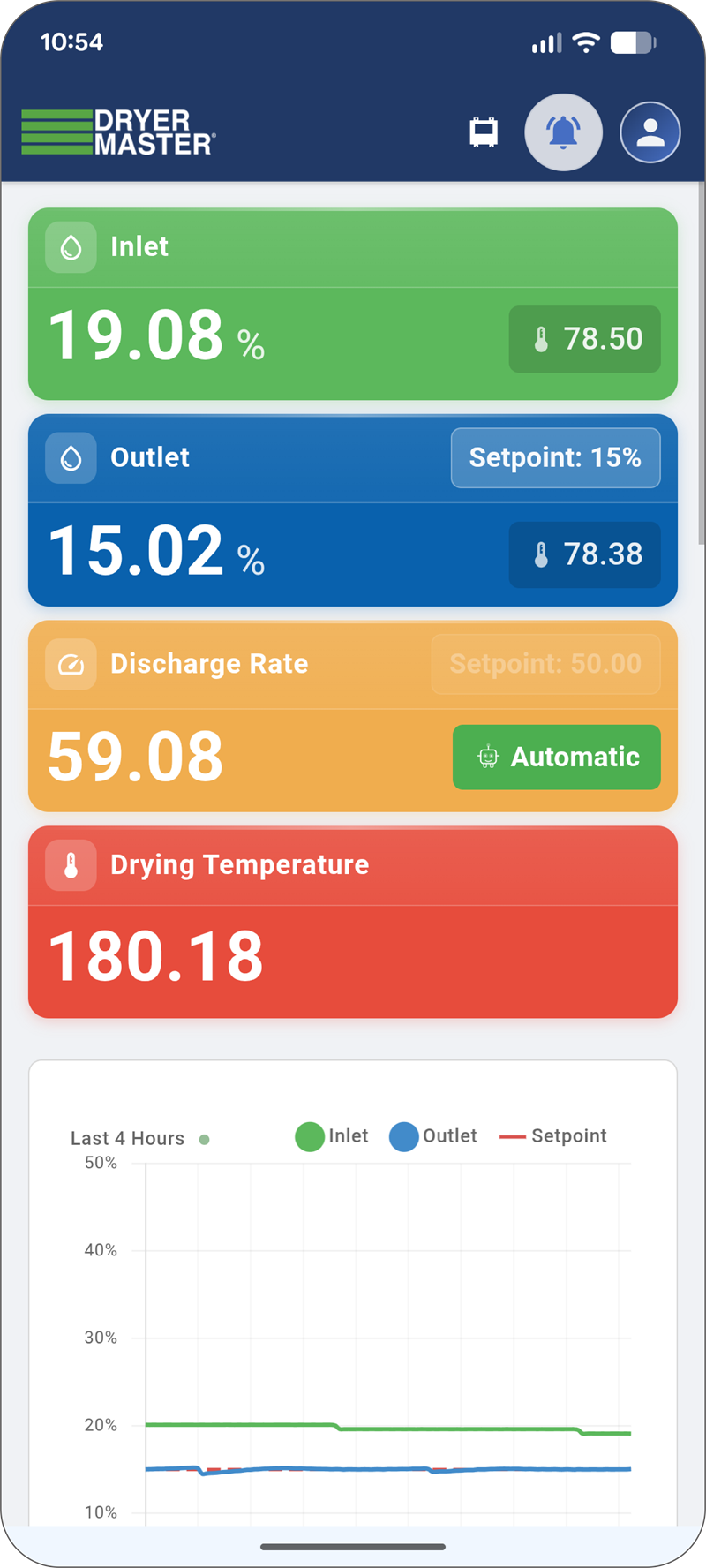 DM Mobile home screen showing live inlet, outlet, discharge rate, and drying temperature readings